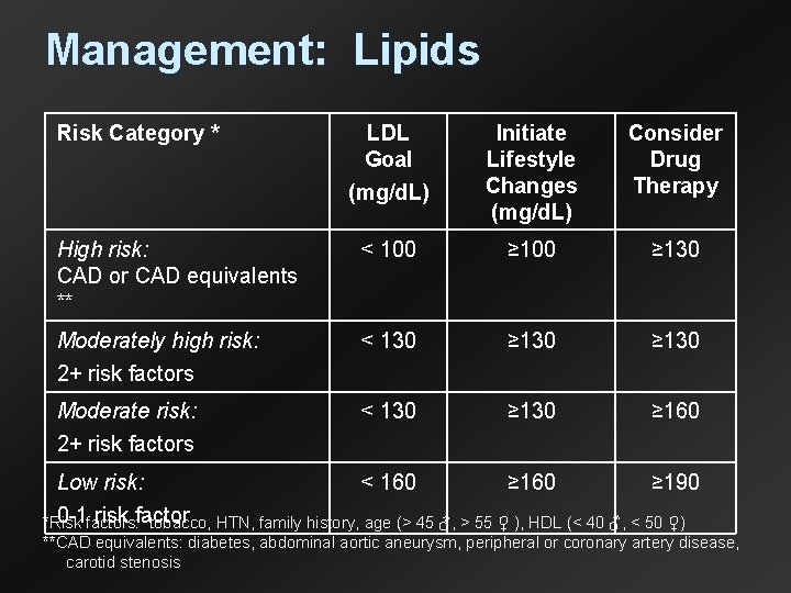 Management: Lipids Risk Category * LDL Goal (mg/d. L) Initiate Lifestyle Changes (mg/d. L)