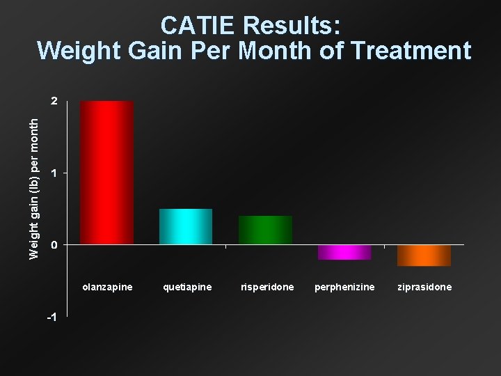 Weight gain (lb) per month CATIE Results: Weight Gain Per Month of Treatment olanzapine