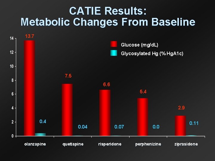 CATIE Results: Metabolic Changes From Baseline 13. 7 Glucose (mg/d. L) Glycosylated Hg (%