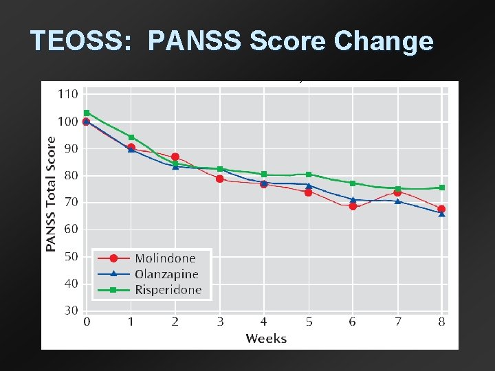 TEOSS: PANSS Score Change 