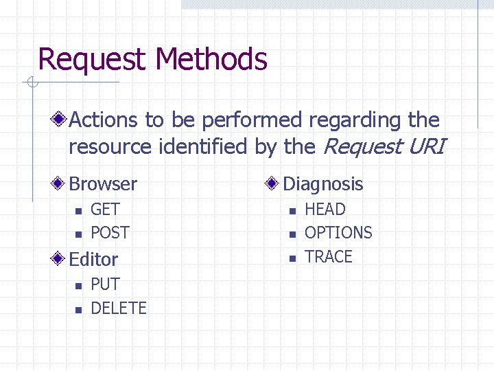 Request Methods Actions to be performed regarding the resource identified by the Request URI