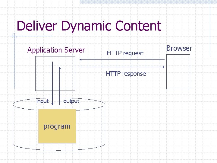 Deliver Dynamic Content Application Server HTTP request HTTP response input output program Browser 