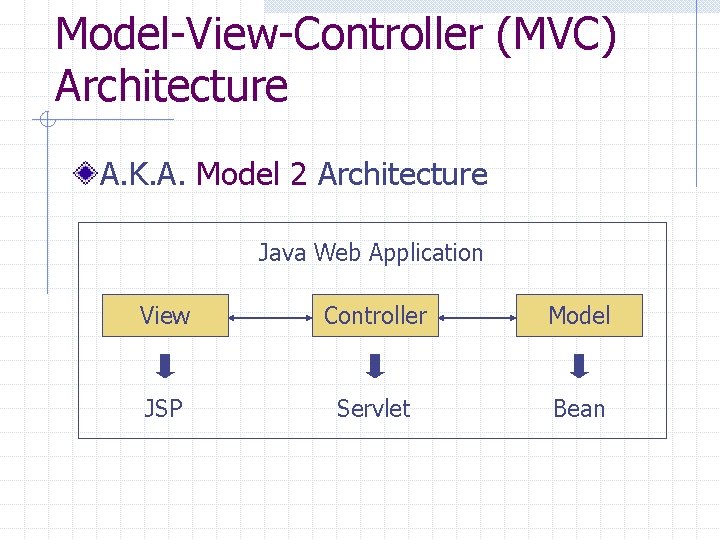 Model-View-Controller (MVC) Architecture A. K. A. Model 2 Architecture Java Web Application View Controller