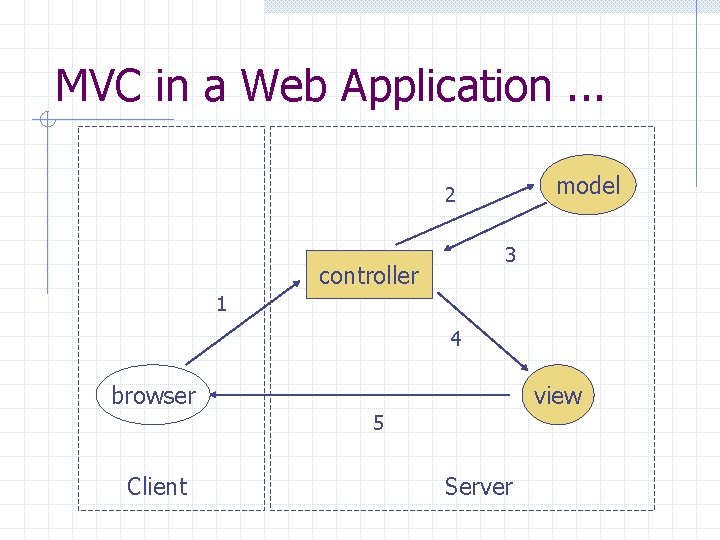 MVC in a Web Application. . . model 2 3 controller 1 4 browser