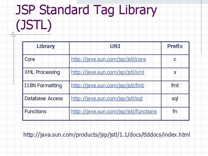 JSP Standard Tag Library (JSTL) Library URI Prefix Core http: //java. sun. com/jsp/jstl/core c