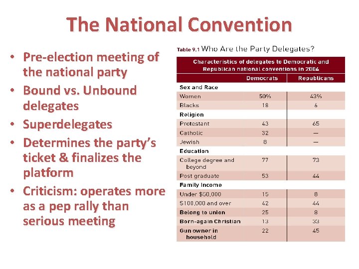 The National Convention • Pre-election meeting of the national party • Bound vs. Unbound