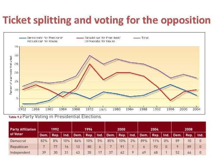 Ticket splitting and voting for the opposition 