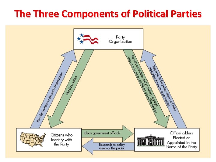The Three Components of Political Parties 3 