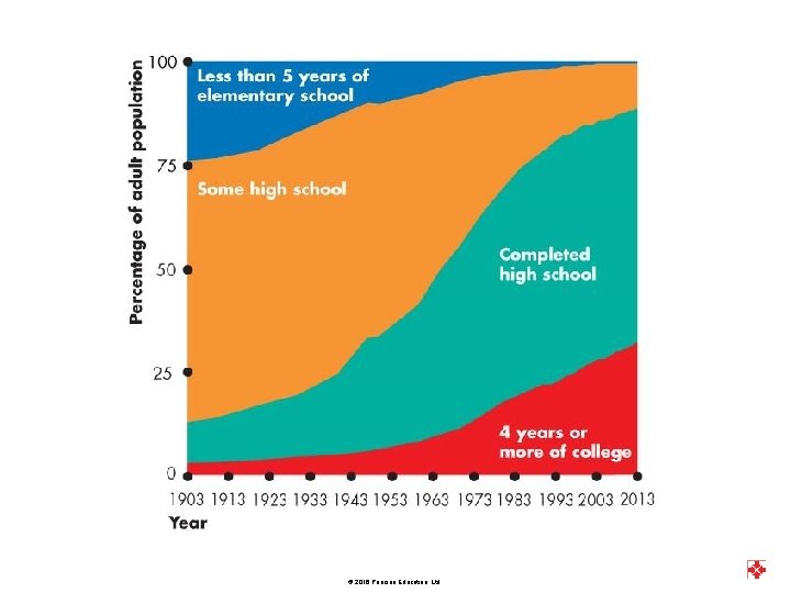 © 2016 Pearson Education, Ltd. 