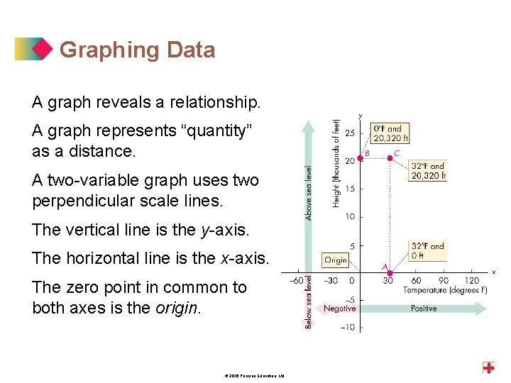 Graphing Data A graph reveals a relationship. A graph represents “quantity” as a distance.