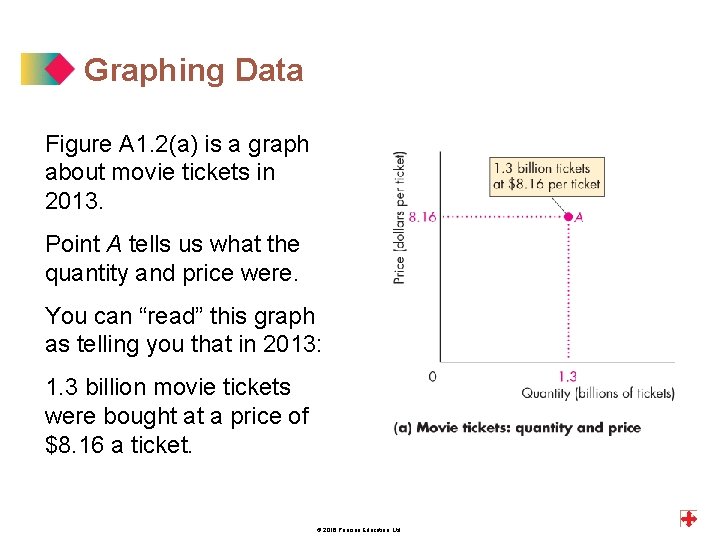 Graphing Data Figure A 1. 2(a) is a graph about movie tickets in 2013.