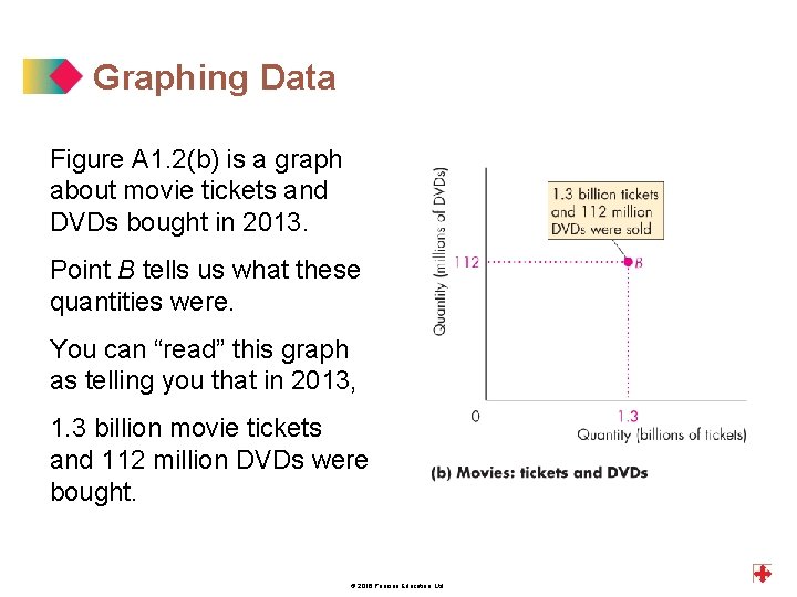 Graphing Data Figure A 1. 2(b) is a graph about movie tickets and DVDs