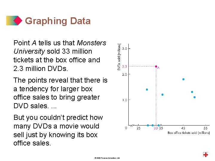 Graphing Data Point A tells us that Monsters University sold 33 million tickets at