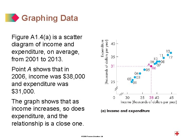 Graphing Data Figure A 1. 4(a) is a scatter diagram of income and expenditure,