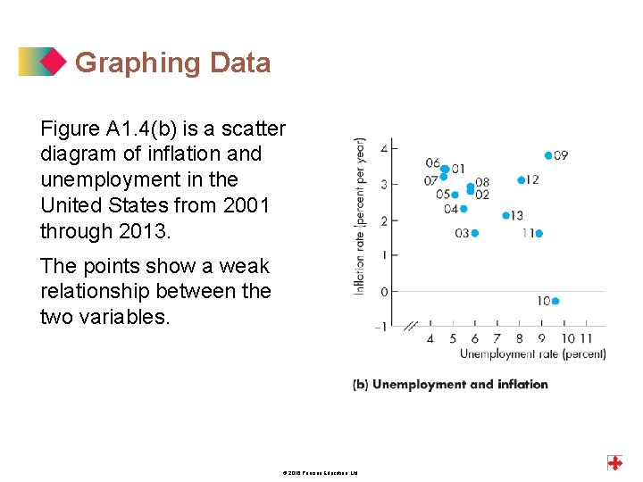 Graphing Data Figure A 1. 4(b) is a scatter diagram of inflation and unemployment