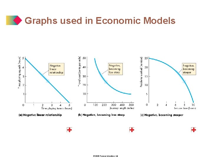 Graphs used in Economic Models © 2016 Pearson Education, Ltd. 