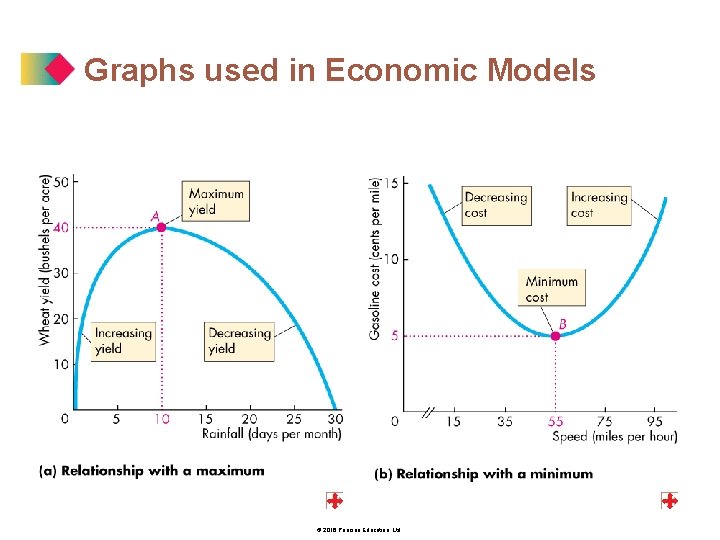 Graphs used in Economic Models © 2016 Pearson Education, Ltd. 