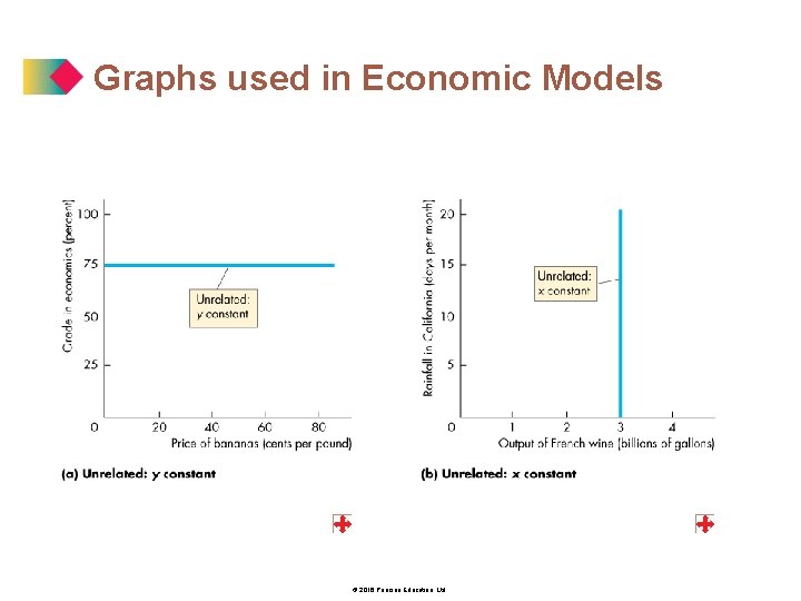 Graphs used in Economic Models © 2016 Pearson Education, Ltd. 