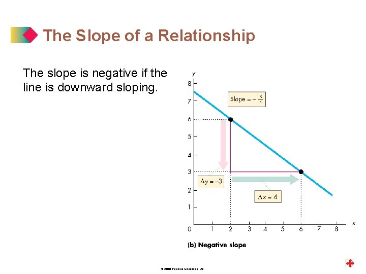 The Slope of a Relationship The slope is negative if the line is downward