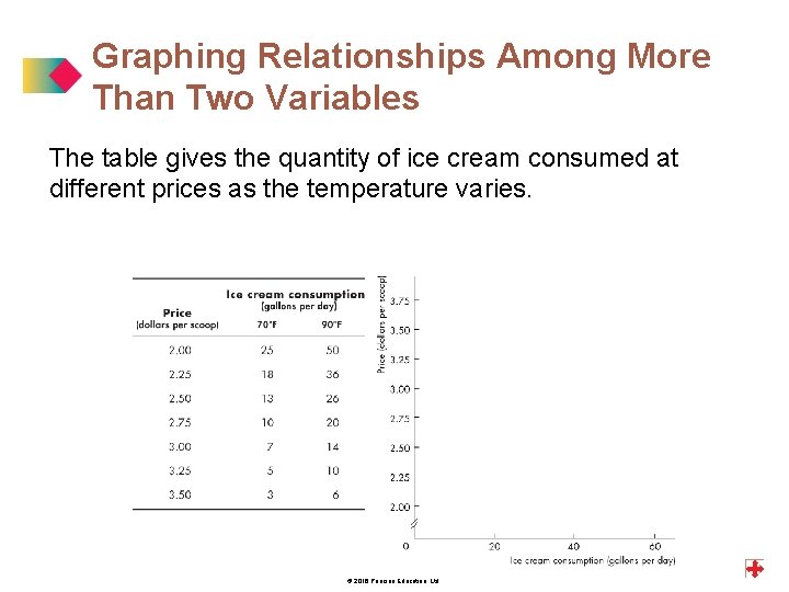 Graphing Relationships Among More Than Two Variables The table gives the quantity of ice