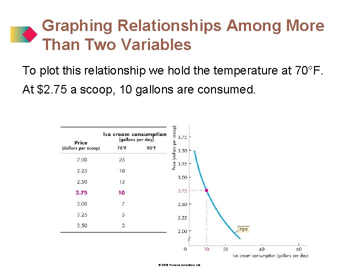 Graphing Relationships Among More Than Two Variables To plot this relationship we hold the