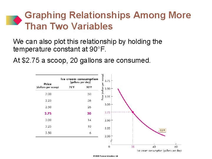 Graphing Relationships Among More Than Two Variables We can also plot this relationship by