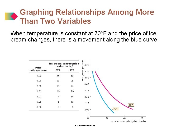 Graphing Relationships Among More Than Two Variables When temperature is constant at 70°F and