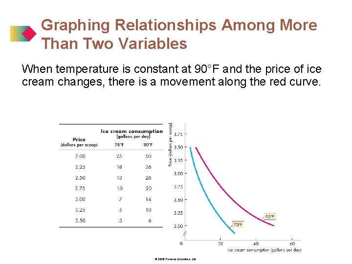 Graphing Relationships Among More Than Two Variables When temperature is constant at 90°F and