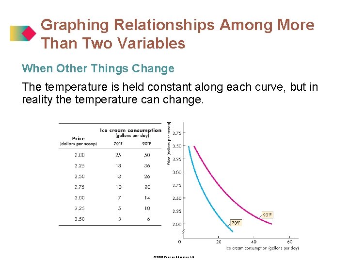 Graphing Relationships Among More Than Two Variables When Other Things Change The temperature is