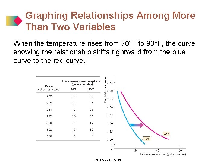 Graphing Relationships Among More Than Two Variables When the temperature rises from 70°F to