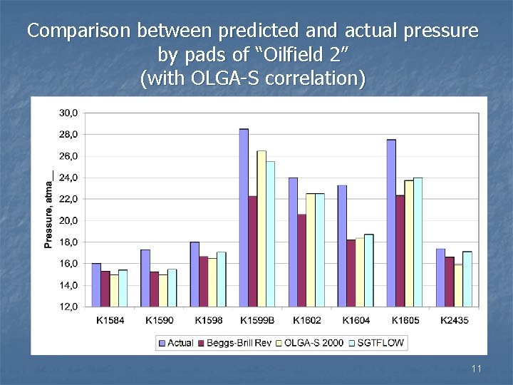 Comparison between predicted and actual pressure by pads of “Oilfield 2” (with OLGA-S correlation)