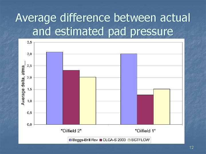 Average difference between actual and estimated pad pressure 12 