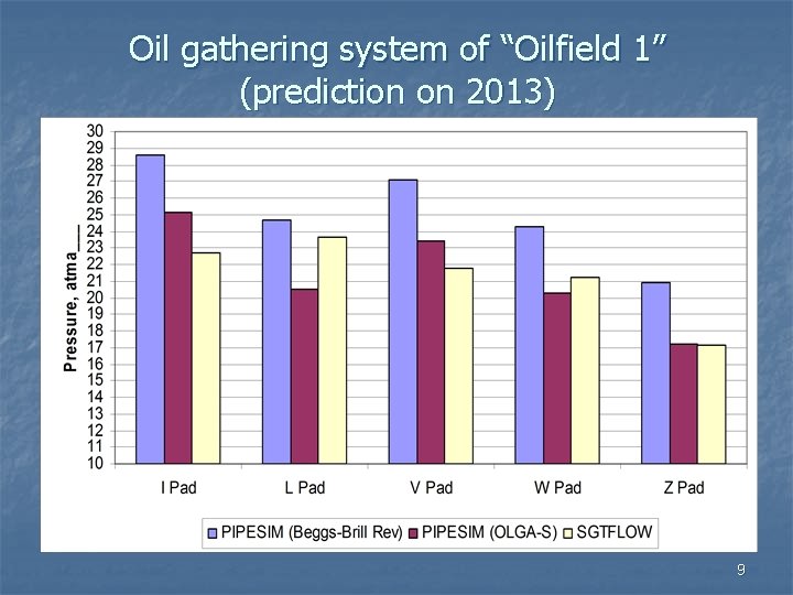 Oil gathering system of “Oilfield 1” (prediction on 2013) 9 