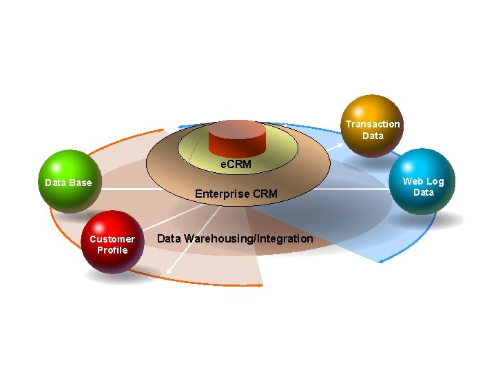 Transaction Data e. CRM Data Base Customer Profile Enterprise CRM Data Warehousing/Integration Web Log