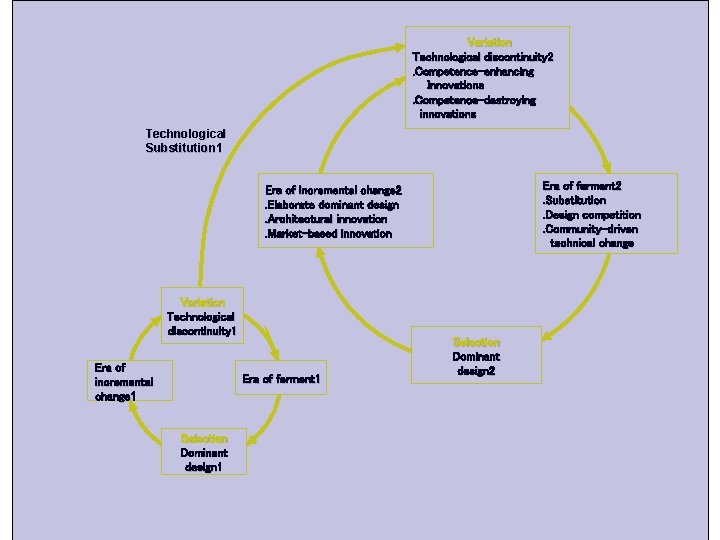 Variation Technological discontinuity 2. Competence-enhancing Innovations. Competence-destroying innovations Technological Substitution 1 Era of ferment