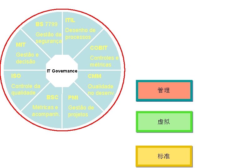 BS 7799 ITIL Desenho de Gestão da processos segurança MIT COBIT Gestão e Controles