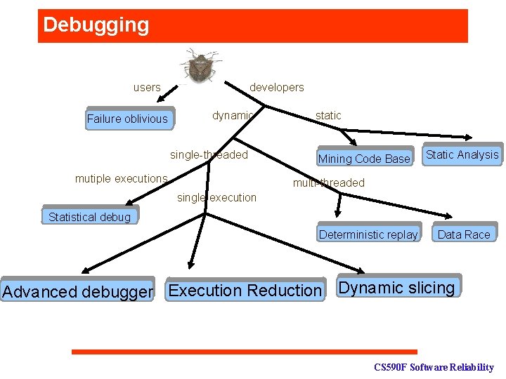 Debugging users Failure oblivious developers dynamic single-threaded mutiple executions static Mining Code Base Static