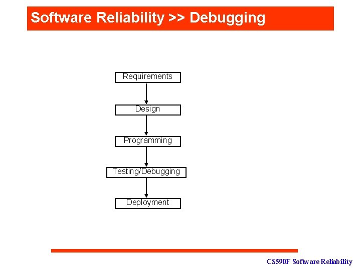 Software Reliability >> Debugging Requirements Design Programming Testing/Debugging Deployment CS 590 F Software Reliability