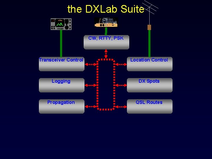 the DXLab Suite 3. 792 CW, RTTY, PSK Transceiver Control Location Control Logging DX