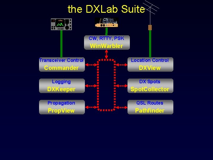 the DXLab Suite 3. 792 CW, RTTY, PSK Win. Warbler Transceiver Control Location Control