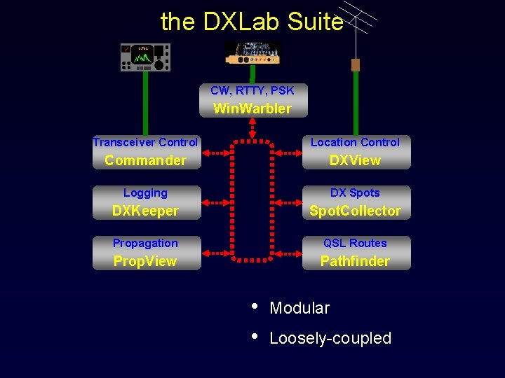 the DXLab Suite 3. 792 CW, RTTY, PSK Win. Warbler Transceiver Control Location Control