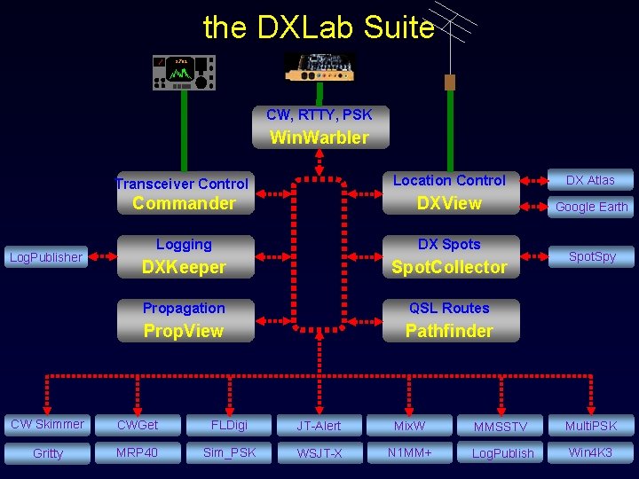 the DXLab Suite 3. 792 CW, RTTY, PSK Win. Warbler Log. Publisher Transceiver Control