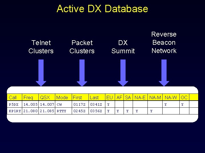 Active DX Database Telnet Clusters QSX Packet Clusters Call Freq Mode P 5 DX