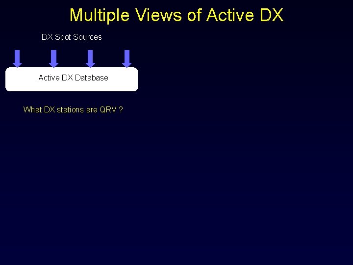 Multiple Views of Active DX DX Spot Sources Active DX Database What DX stations