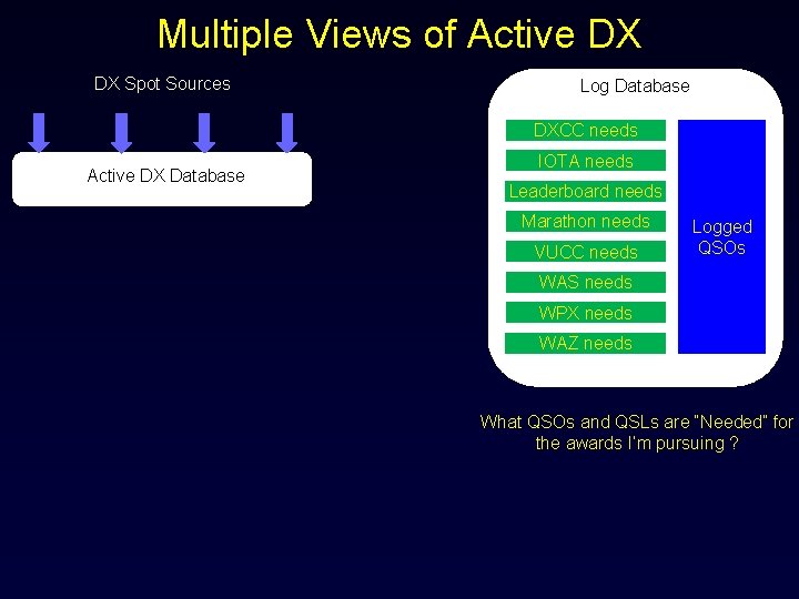 Multiple Views of Active DX DX Spot Sources Log Database DXCC needs Active DX