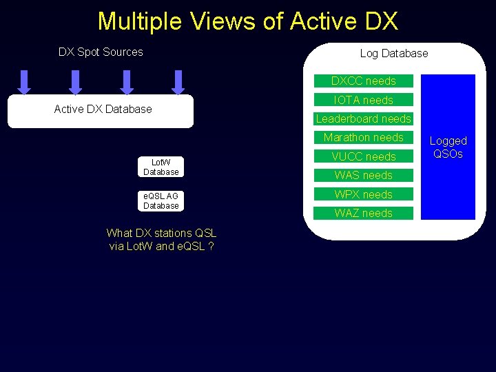 Multiple Views of Active DX DX Spot Sources Log Database DXCC needs Active DX