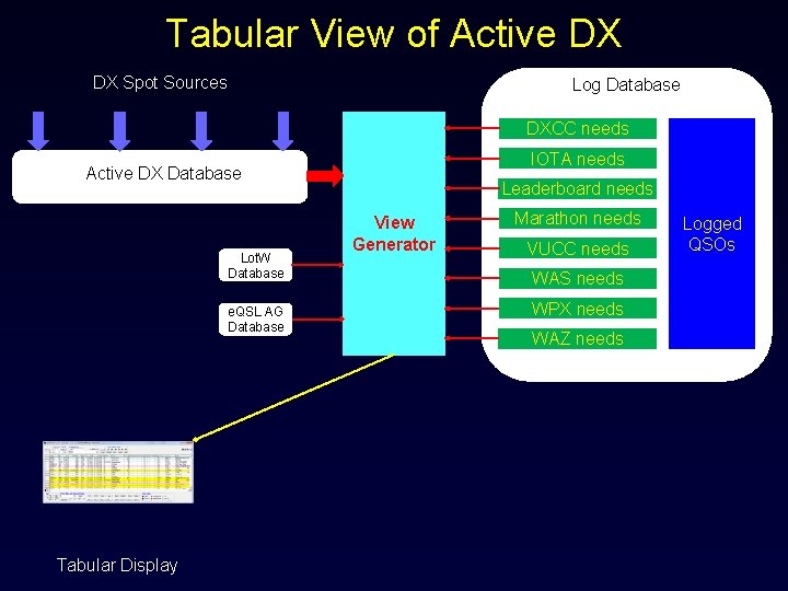 Tabular View of Active DX DX Spot Sources Log Database DXCC needs IOTA needs