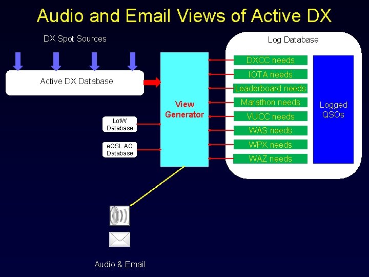 Audio and Email Views of Active DX DX Spot Sources Log Database DXCC needs