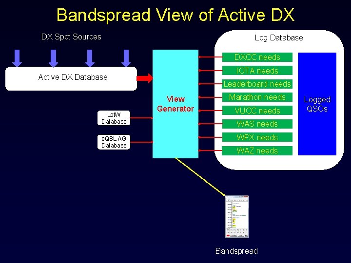 Bandspread View of Active DX DX Spot Sources Log Database DXCC needs IOTA needs
