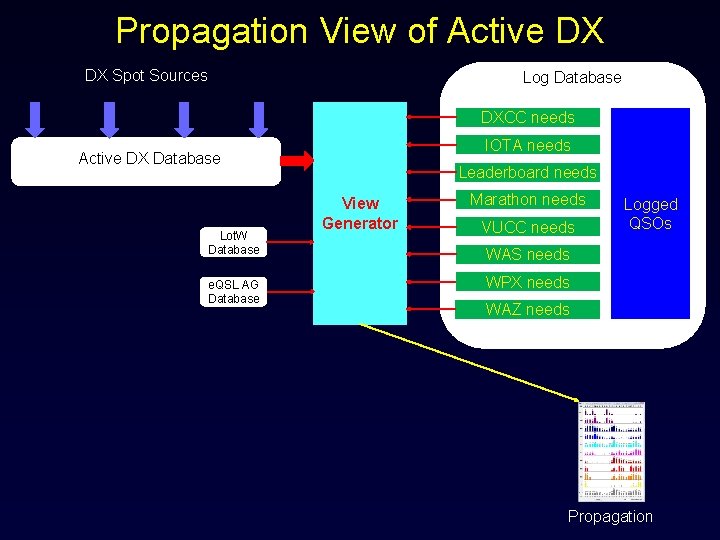 Propagation View of Active DX DX Spot Sources Log Database DXCC needs IOTA needs